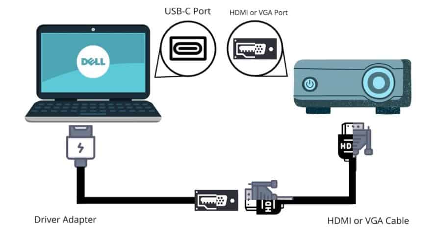 Schließen Sie ein Dell Notebook mithilfe eines VGA-auf-USB-C-Adapters oder eines HDMI-auf-USB-C-Adapters an einen BenQ-Projektor an.
