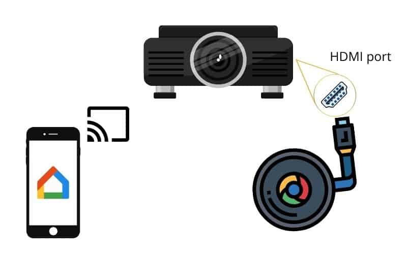 Verbinden Sie das iPhone über Google Home und Chromecast mit einem Sony-Projektor