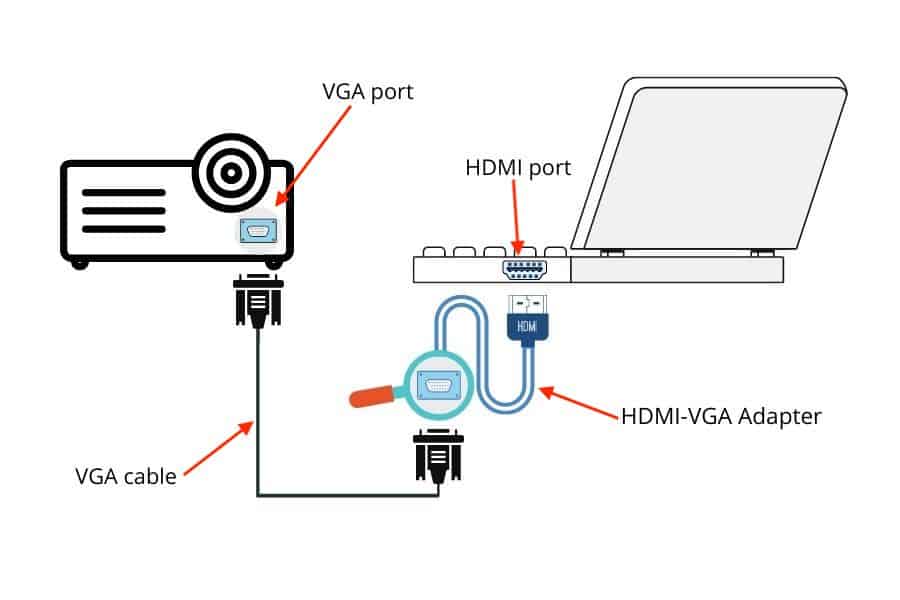 Schließen Sie einen Projektor mit einem VGA-auf-HDMI-Adapter an einen Laptop an