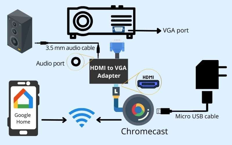 Chromecast an VGA-Projektor anschließen