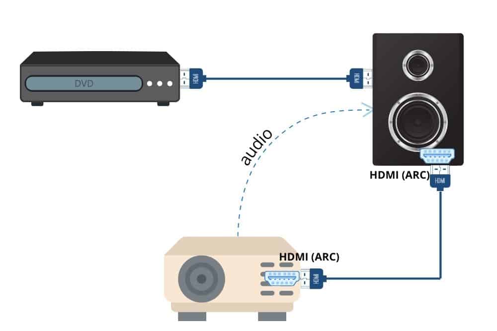 ARC sendet Audio über das HDMI-Kabel vom Projektor zurück an den Lautsprecher