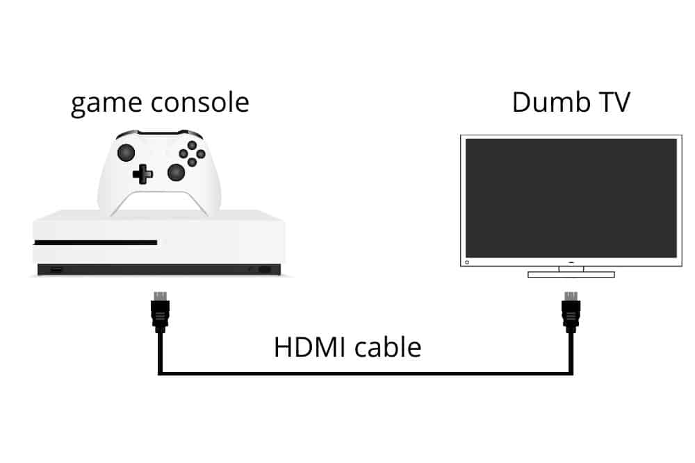 Anschließen einer Spielekonsole an einen dummen Fernseher über ein HDMI-Kabel