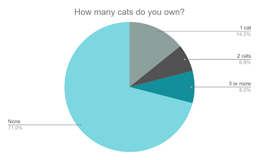 Wie viele Katzen haben Sie Katzenstatistik?