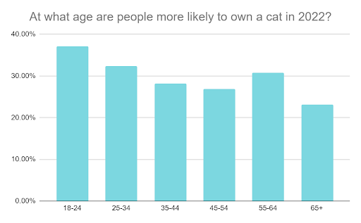Welche Altersgruppen besitzen am ehesten eine Katze?