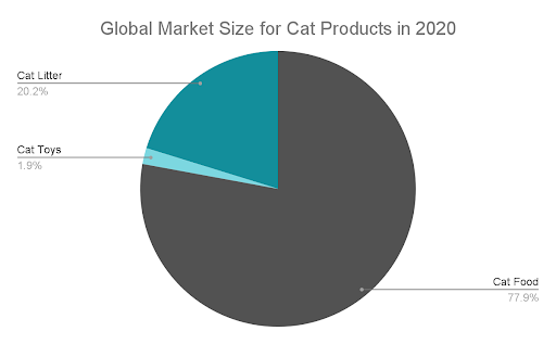 Globale Marktgröße Katzenproduktion im Jahr 2020