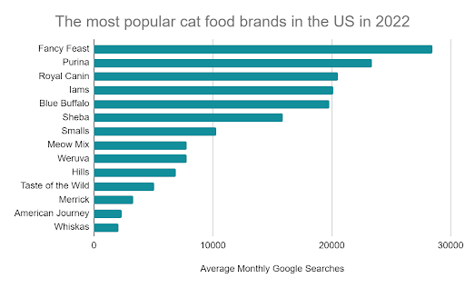 die beliebtesten Katzenfuttermarken in den USA im Jahr 2022